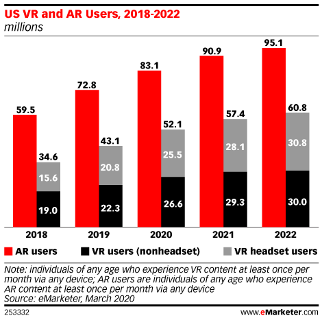 emarketer chart vr users