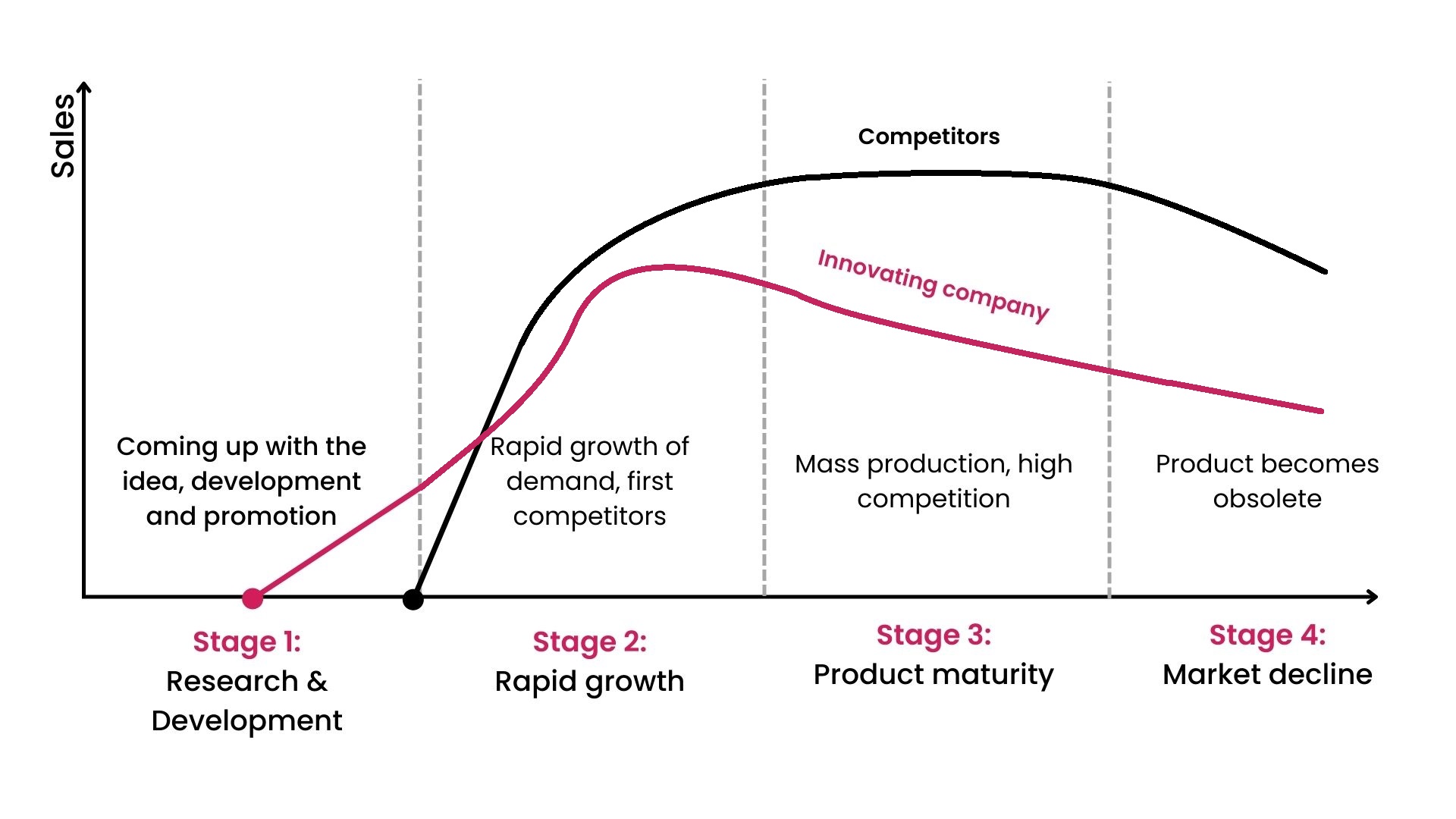 Life cycle of a product graph